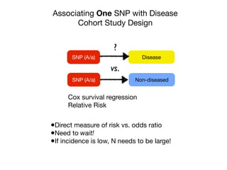 Associating One SNP with Disease
Cohort Study Design
DiseaseSNP (A/a)
?
•Direct measure of risk vs. odds ratio

•Need to wait!
•If incidence is low, N needs to be large!
Non-diseasedSNP (A/a)
vs.
Cox survival regression

Relative Risk
 