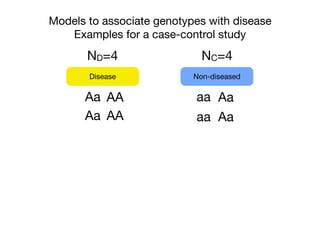 Models to associate genotypes with disease
Examples for a case-control study
Aa AA
AA
aa Aa
AaaaAa
Disease Non-diseased
ND=4 NC=4
 