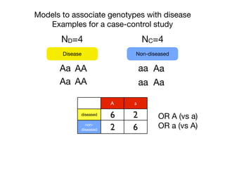 Models to associate genotypes with disease
Examples for a case-control study
Aa AA
AA
aa Aa
AaaaAa
Disease Non-diseased
ND=4 NC=4
A a
diseased
non-
diseased
6 2
2 6
OR A (vs a)

OR a (vs A)
 