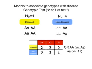 AA Aa aa
diseased
non-
diseased
Models to associate genotypes with disease
Genotypic Test (“2 or 1 df test”)
Aa AA
AA
aa Aa
AaaaAa
Diseased Non-diseased
ND=4 NC=4
2 OR AA (vs. Aa)

aa (vs. Aa)
2 0
220
 