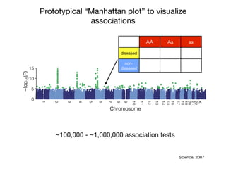 Prototypical “Manhattan plot” to visualize
associations
Science, 2007
~100,000 - ~1,000,000 association tests
evol
part
ease
tase
well
biol
T
capt
imp
STR
reve
subs
libri
clea
−log10(P)
0
5
10
15
Chromosome
22
X
21
20
19
18
17
16
15
14
13
12
11
10
9
8
7
6
5
4
3
2
1
80
60
40
100
rvedteststatistic
a
b
NATURE|Vol 447|7 June 2007
AA Aa aa
diseased
non-
diseased
 