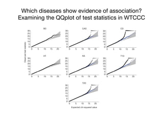 Which diseases show evidence of association?
Examining the QQplot of test statistics in WTCCC
sent study cannot provideconclusive exclusion of any given gene. This
is the consequence of several factors including: less-than-complete
coverage of common variation genome-wide on the Affymetrix chip;
poor coverage (by design) of rare variants, including many structural
variants (thereby reducing power to detect rare, penetrant, alleles)25
;
difficultieswithdefining thefullgenomicextentofthegene ofinterest;
and, despite the sample size, relatively low power to detect, at levels of
already allow us, for selected diseases, to highlight pathways and
mechanisms of particular interest. Naturally, extensive resequencing
and fine-mapping work, followed by functional studies will be
required before such inferences can be translated into robust state-
ments about the molecular and physiological mechanisms involved.
We turn now to a discussion of the main findings for each disease,
focusing here only on the most significant and interesting results
25
20
20
15
15
10
10
5
5
30
0
0
25
20
20
15
15
10
10
5
5
30
0
0
25
20
20
15
15
10
10
5
5
30
0
0
25
20
20
15
15
10
10
5
5
30
0
0
25
20
20
15
15
10
10
5
5
30
0
0
25
20
20
15
15
10
10
5
5
30
0
0
25
20
20
15
15
10
10
5
5
30
0
0
BD
Observedteststatistic
Expected chi-squared value
CAD CD
HT RA
T2D
T1D
Figure 3 | Quantile-quantile plots for seven genome-wide scans. For each
of the seven disease collections, a quantile-quantile plot of the results of the
trend test is shown in black for all SNPs that pass the standard project filters,
have a minor allele frequency .1% and missing data rate ,1%. SNPs that
360,000 SNPs. SNPs at which the test statistic exceeds 30 are represented by
triangles. Additional quantile-quantile plots, which also exclude all SNPs
located in the regions of association listed in Table 3, are superimposed in
blue (for BD, the exclusion of these SNPs has no visible effect on the plot, and
 
