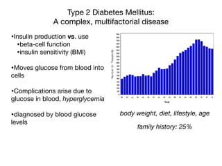 Type 2 Diabetes Mellitus:
A complex, multifactorial disease
•Insulin production vs. use

•beta-cell function

•insulin sensitivity (BMI)

•Moves glucose from blood into
cells

•Complications arise due to
glucose in blood, hyperglycemia
•diagnosed by blood glucose
levels

CDC,
family history: 25%
body weight, diet, lifestyle, age
 