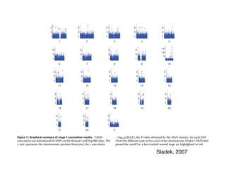 Human Hap300 chip, showing no T2DM association in stage 1
(P . 0.01) and separated by at least 100 kb. Using the first principal
component as a covariate for ancestry differences between cases and
controls, we tested for association between rs932206 and disease
status. Our result suggests that this apparent association is largely
BMI on the association between marker and disease, as it is asymp-
totically equivalent to the Armitage trend test used to detect asso-
ciation in stages 1 and 2. None of the associations (Supplementary
Table 7) was substantially changed by considering the effects of these
covariates.
5
3
1
5
3
1
5
3
1
5
3
1
5
3
1
15
10
5
5
3
1
5
3
1
5
3
1
5
3
1
5
3
1
5
3
1
5
3
1
5
3
1
5
3
1
5
3
1
5
3
1
5
3
1
5
3
1
5
3
1
5
3
1
5
3
1
5
3
1
1 2 3 4 5
6 7 8 9 10
11 12 13 14 15
16 17 19 20
21 22 X
18
Figure 1 | Graphical summary of stage 1 association results. T2DM
association was determined for SNPs on the Human1 and Hap300 chips. The
x axis represents the chromosome position from pter; the y axis shows
2log10[pMAX], the P-value obtained by the MAX statistic, for each SNP
(Note the different scale on the y axis of the chromosome 10 plot.). SNPs that
passed the cutoff for a fast-tracked second stage are highlighted in red.
882
Nature©2007 Publishing Group Sladek, 2007
 