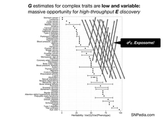 Eye color
Hair curliness
Type-1 diabetes
Height
Schizophrenia
Epilepsy
Graves' disease
Celiac disease
Polycystic ovary syndrome
Attention deficit hyperactivity disorder
Bipolar disorder
Obesity
Alzheimer's disease
Anorexia nervosa
Psoriasis
Bone mineral density
Menarche, age at
Nicotine dependence
Sexual orientation
Alcoholism
Lupus
Rheumatoid arthritis
Crohn's disease
Migraine
Thyroid cancer
Autism
Blood pressure, diastolic
Body mass index
Depression
Coronary artery disease
Insomnia
Menopause, age at
Heart disease
Prostate cancer
QT interval
Breast cancer
Ovarian cancer
Hangover
Stroke
Asthma
Blood pressure, systolic
Hypertension
Osteoarthritis
Parkinson's disease
Longevity
Type-2 diabetes
Gallstone disease
Testicular cancer
Cervical cancer
Sciatica
Bladder cancer
Colon cancer
Lung cancer
Leukemia
Stomach cancer
0 25 50 75 100
Heritability: Var(G)/Var(Phenotype) SNPedia.com
G estimates for complex traits are low and variable:
massive opportunity for high-throughput E discovery
σ2
E : Exposome!
 