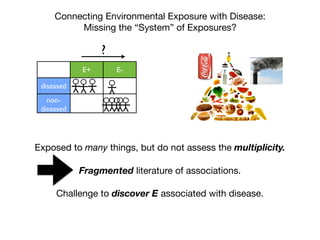 Connecting Environmental Exposure with Disease:
Missing the “System” of Exposures?
E+ E-
diseased
non-
diseased
?
Exposed to many things, but do not assess the multiplicity.
Fragmented literature of associations.
Challenge to discover E associated with disease.
 