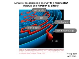 e modelling
oblem is akin to – but less well
sed and more poorly understood than –
e testing. For example, consider the use
r regression to adjust the risk levels of
atments to the same background level
There can be many covariates, and
t of covariates can be in or out of the
With ten covariates, there are over 1000
models. Consider a maze as a metaphor
elling (Figure 3). The red line traces the
path out of the maze. The path through
ze looks simple, once it is known.
ways in the literature for dealing with model
selection, so we propose a new, composite
2. Publication bias
is general recognition that a paper
much better chance of acceptance if
hing new is found. This means that, for
ation, the claim in the paper has to
sed on a p-value less than 0.05. From
g’s point of view5
, this is quality by
tion. The journals are placing heavy
ce on a statistical test rather than
nation of the methods and steps that
o a conclusion. As to having a p-value
han 0.05, some might be tempted to
the system10
through multiple testing,
ple modelling or unfair treatment of
or some combination of the three that
to a small p-value. Researchers can be
creative in devising a plausible story to
statistical ﬁnding.
2 The data cleaning team creates a
modelling data set and a holdout set and
P < 0.05
Figure 3. The path through a complex process can appear quite simple once the path is deﬁned. Which terms are
included in a multiple linear regression model? Each turn in a maze is analogous to including or not a speciﬁc
term in the evolving linear model. By keeping an eye on the p-value on the term selected to be at issue, one
can work towards a suitably small p-value. © ktsdesign – Fotolia
A maze of associations is one way to a fragmented
literature and Vibration of Eﬀects
Young, 2011
univariate
sex
sex & age
sex & race
sex & race & age
JCE, 2015
 