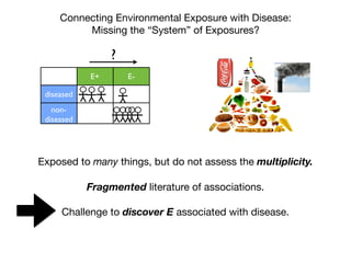 Connecting Environmental Exposure with Disease:
Missing the “System” of Exposures?
E+ E-
diseased
non-
diseased
?
Exposed to many things, but do not assess the multiplicity.
Fragmented literature of associations.
Challenge to discover E associated with disease.
 
