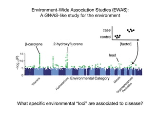 evol
part
ease
tase
well
biol
T
capt
imp
STR
reve
subs
libri
−log10(P)
0
5
10
15
Chromosome
22
X
21
20
19
18
17
16
15
14
13
12
11
10
9
8
7
6
5
4
3
2
1
80
60
100
teststatistic
a
b
NATURE|Vol 447|7 June 2007
Environment-Wide Association Studies (EWAS):
A GWAS-like study for the environment
What speciﬁc environmental “loci” are associated to disease?
Environmental Category
Vitam
ins
β-carotene
M
etals
lead
O
rganophosphate
Pesticides
H
ydrocarbons
2-hydroxyﬂuorene [factor]
case
control
 
