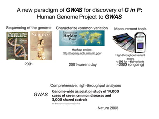 A new paradigm of GWAS for discovery of G in P:
Human Genome Project to GWAS
Sequencing of the genome
2001
HapMap project:
http://hapmap.ncbi.nlm.nih.gov/
Characterize common variation
2001-current day
High-throughput variant
assay
< $99 for ~1M variants
Measurement tools
~2003 (ongoing)
ARTICLES
Genome-wide association study of 14,000
cases of seven common diseases and
3,000 shared controls
The Wellcome Trust Case Control Consortium*
There is increasing evidence that genome-wide association (GWA) studies represent a powerful approach to the
identification of genes involved in common human diseases. We describe a joint GWA study (using the Affymetrix GeneChip
500K Mapping Array Set) undertaken in the British population, which has examined ,2,000 individuals for each of 7 major
diseases and a shared set of ,3,000 controls. Case-control comparisons identified 24 independent association signals at
P , 5 3 1027
: 1 in bipolar disorder, 1 in coronary artery disease, 9 in Crohn’s disease, 3 in rheumatoid arthritis, 7 in type 1
diabetes and 3 in type 2 diabetes. On the basis of prior findings and replication studies thus-far completed, almost all of these
signals reflect genuine susceptibility effects. We observed association at many previously identified loci, and found
compelling evidence that some loci confer risk for more than one of the diseases studied. Across all diseases, we identified a
25 27
Vol 447|7 June 2007|doi:10.1038/nature05911
Nature 2008
Comprehensive, high-throughput analyses
GWAS
 