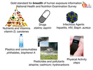 Gold standard for breadth of human exposure information:
National Health and Nutrition Examination Survey
Nutrients and Vitamins

vitamin D, carotenes
Infectious Agents

hepatitis, HIV, Staph. aureus
Plastics and consumables

phthalates, bisphenol A
Physical Activity

stepsPesticides and pollutants

atrazine; cadmium; hydrocarbons
Drugs

statins; aspirin
 
