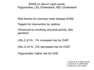 EWAS on Serum Lipid Levels:
Triglycerides, LDL-Cholesterol, HDL-Cholesterol
Risk factors for coronary heart disease (CHD)

Targets for intervention (ie, statins)

Inﬂuenced by smoking, physical activity, diet,
genetics1
1. Teslovich et al. Nature (2010) 

2 .Grundy et al. ATVB (2004)

3. Gotto et al. JACC (2004)
LDL-C Δ1%: 1% increased risk for CHD2

HDL-C Δ1%: 2% decreased risk for CHD3

Triglycerides: higher risk for CHD
 