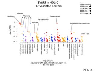 EWAS in HDL-C:
17 Validated Factors 1999-2000
2001-2002
2003-2004
2005-2006
cohort markers
FDR < 5%
carotenes
cotinine
heavy metals
organochlorine pesticides
IJE 2012.
hydrocarbons
log10(HDL-C)
adjusted for BMI, SES, ethnicity, age, age2, sex
N=1000-3000
E
Vitamins
DCBA
minerals
 
