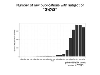 Number of raw publications with subject of
“GWAS”
0
1000
2000
3000
1994 1995 1996 1997 1998 1999 2000 2001 2002 2003 2004 2005 2006 2007 2008 2009 2010 2011 2012 2013
Year
NumberofPublications'GWAS'
pubmed MeSH terms:
human + GWAS
 