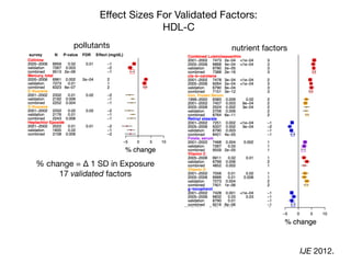 Eﬀect Sizes For Validated Factors:
HDL-C
% change = Δ 1 SD in Exposure

17 validated factors
survey! N! P-value! FDR! Effect (mg/dL)!
pollutants nutrient factors
IJE 2012.
 
