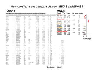 How do eﬀect sizes compare between GWAS and EWAS?
Previous studies have suggested sex-specific heritability of lipid
traits15
. A key challenge in addressing this issue is evaluating enough
three types of human tissue samples from liver (960 samples),
omental fat (741 samples) and subcutaneous fat (609 samples). We
Table 1 | Meta-analysis of plasma lipid concentrations in >100,000 individuals of European descent.
Locus Chr Lead SNP Lead trait Other traits Alleles/MAF Effect size P eQTL CAD Ethnic
LDLRAP1 1 rs12027135 TC LDL T/A/0.45 21.22 4 3 10211
Y 111?
PABPC4 1 rs4660293 HDL A/G/0.23 20.48 4 3 10210
Y 1111
PCSK9 1 rs2479409 LDL TC A/G/0.30 12.01 2 3 10228
1111
ANGPTL3 1 rs2131925 TG TC, LDL T/G/0.32 24.94 9 3 10243
Y 1111
EVI5 1 rs7515577 TC A/C/0.21 21.18 3 3 1028
111?
SORT1 1 rs629301 LDL TC T/G/0.22 25.65 1 3 102170
Y Y 1111
ZNF648 1 rs1689800 HDL A/G/0.35 20.47 3 3 10210
1112
MOSC1 1 rs2642442 TC LDL T/C/0.32 21.39 6 3 10213
111?
GALNT2 1 rs4846914 HDL TG A/G/0.40 20.61 4 3 10221
1111
IRF2BP2 1 rs514230 TC LDL T/A/0.48 21.36 5 3 10214
111?
APOB 2 rs1367117 LDL TC G/A/0.30 14.05 4 3 102114
1111
rs1042034 TG HDL T/C/0.22 25.99 1 3 10245
1211
GCKR 2 rs1260326 TG TC C/T/0.41 18.76 6 3 102133
Y 1111
ABCG5/8 2 rs4299376 LDL TC T/G/0.30 12.75 2 3 10247
1111
RAB3GAP1 2 rs7570971 TC C/A/0.34 11.25 2 3 1028
12??
COBLL1 2 rs10195252 TG T/C/0.40 22.01 2 3 10210
Y 1111
rs12328675 HDL T/C/0.13 10.68 3 3 10210
11?1
IRS1 2 rs2972146 HDL TG T/G/0.37 10.46 3 3 1029
Y Y 1111
RAF1 3 rs2290159 TC G/C/0.22 21.42 4 3 1029
111?
MSL2L1 3 rs645040 TG T/G/0.22 22.22 3 3 1028
1121
KLHL8 4 rs442177 TG T/G/0.41 22.25 9 3 10212
1111
SLC39A8 4 rs13107325 HDL C/T/0.07 20.84 7 3 10211
Y 12?2
ARL15 5 rs6450176 HDL G/A/0.26 20.49 5 3 1028
2??1
MAP3K1 5 rs9686661 TG C/T/0.20 12.57 1 3 10210
1111
HMGCR 5 rs12916 TC LDL T/C/0.39 12.84 9 3 10247
111?
TIMD4 5 rs6882076 TC LDL, TG C/T/0.35 21.98 7 3 10228
111?
MYLIP 6 rs3757354 LDL TC C/T/0.22 21.43 1 3 10211
1221
HFE 6 rs1800562 LDL TC G/A/0.06 22.22 6 3 10210
11?1
HLA 6 rs3177928 TC LDL G/A/0.16 12.31 4 3 10219
Y 111?
rs2247056 TG C/T/0.25 22.99 2 3 10215
1112
C6orf106 6 rs2814944 HDL G/A/0.16 20.49 4 3 1029
Y 1112
rs2814982 TC C/T/0.11 21.86 5 3 10211
Y 221?
FRK 6 rs9488822 TC LDL A/T/0.35 21.18 2 3 10210
Y 111?
CITED2 6 rs605066 HDL T/C/0.42 20.39 3 3 1028
1121
LPA 6 rs1564348 LDL TC T/C/0.17 20.56 2 3 10217
Y 11?1
rs1084651 HDL G/A/0.16 11.95 3 3 1028
11?1
DNAH11 7 rs12670798 TC LDL T/C/0.23 11.43 9 3 10210
111?
NPC1L1 7 rs2072183 TC LDL G/C/0.25 12.01 3 3 10211
121?
TYW1B 7 rs13238203 TG C/T/0.04 27.91 1 3 1029
1???
MLXIPL 7 rs17145738 TG HDL C/T/0.12 29.32 6 3 10258
Y 1111
KLF14 7 rs4731702 HDL C/T/0.48 10.59 1 3 10215
Y 1111
PPP1R3B 8 rs9987289 HDL TC, LDL G/A/0.09 21.21 6 3 10225
Y 1111
PINX1 8 rs11776767 TG G/C/0.37 12.01 1 3 1028
2111
NAT2 8 rs1495741 TG TC A/G/0.22 12.85 5 3 10214
Y 2111
LPL 8 rs12678919 TG HDL A/G/0.12 213.64 2 3 102115
Y 1111
CYP7A1 8 rs2081687 TC LDL C/T/0.35 11.23 2 3 10212
111?
TRPS1 8 rs2293889 HDL G/T/0.41 20.44 6 3 10211
1111
rs2737229 TC A/C/0.30 21.11 2 3 1028
112?
TRIB1 8 rs2954029 TG TC, LDL, HDL A/T/0.47 25.64 3 3 10255
Y 1111
PLEC1 8 rs11136341 LDL TC A/G/0.40 11.40 4 3 10213
1111
TTC39B 9 rs581080 HDL TC C/G/0.18 20.65 3 3 10212
1211
ARTICLES NATURE|Vol 466|5 August 2010
survey! N! P-value! FDR! Effect (mg/dL)!
Teslovich, 2010
GWAS EWAS
 