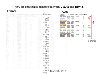 Table 1 | Meta-analysis of plasma lipid concentrations in >100,000 individuals of European descent.
Locus Chr Lead SNP Lead trait Other traits Alleles/MAF Effect size P eQTL CAD Ethnic
LDLRAP1 1 rs12027135 TC LDL T/A/0.45 21.22 4 3 10211
Y 111?
PABPC4 1 rs4660293 HDL A/G/0.23 20.48 4 3 10210
Y 1111
PCSK9 1 rs2479409 LDL TC A/G/0.30 12.01 2 3 10228
1111
ANGPTL3 1 rs2131925 TG TC, LDL T/G/0.32 24.94 9 3 10243
Y 1111
EVI5 1 rs7515577 TC A/C/0.21 21.18 3 3 1028
111?
SORT1 1 rs629301 LDL TC T/G/0.22 25.65 1 3 102170
Y Y 1111
ZNF648 1 rs1689800 HDL A/G/0.35 20.47 3 3 10210
1112
MOSC1 1 rs2642442 TC LDL T/C/0.32 21.39 6 3 10213
111?
GALNT2 1 rs4846914 HDL TG A/G/0.40 20.61 4 3 10221
1111
IRF2BP2 1 rs514230 TC LDL T/A/0.48 21.36 5 3 10214
111?
APOB 2 rs1367117 LDL TC G/A/0.30 14.05 4 3 102114
1111
rs1042034 TG HDL T/C/0.22 25.99 1 3 10245
1211
GCKR 2 rs1260326 TG TC C/T/0.41 18.76 6 3 102133
Y 1111
ABCG5/8 2 rs4299376 LDL TC T/G/0.30 12.75 2 3 10247
1111
RAB3GAP1 2 rs7570971 TC C/A/0.34 11.25 2 3 1028
12??
COBLL1 2 rs10195252 TG T/C/0.40 22.01 2 3 10210
Y 1111
rs12328675 HDL T/C/0.13 10.68 3 3 10210
11?1
IRS1 2 rs2972146 HDL TG T/G/0.37 10.46 3 3 1029
Y Y 1111
RAF1 3 rs2290159 TC G/C/0.22 21.42 4 3 1029
111?
MSL2L1 3 rs645040 TG T/G/0.22 22.22 3 3 1028
1121
KLHL8 4 rs442177 TG T/G/0.41 22.25 9 3 10212
1111
SLC39A8 4 rs13107325 HDL C/T/0.07 20.84 7 3 10211
Y 12?2
ARL15 5 rs6450176 HDL G/A/0.26 20.49 5 3 1028
2??1
MAP3K1 5 rs9686661 TG C/T/0.20 12.57 1 3 10210
1111
HMGCR 5 rs12916 TC LDL T/C/0.39 12.84 9 3 10247
111?
TIMD4 5 rs6882076 TC LDL, TG C/T/0.35 21.98 7 3 10228
111?
MYLIP 6 rs3757354 LDL TC C/T/0.22 21.43 1 3 10211
1221
HFE 6 rs1800562 LDL TC G/A/0.06 22.22 6 3 10210
11?1
HLA 6 rs3177928 TC LDL G/A/0.16 12.31 4 3 10219
Y 111?
rs2247056 TG C/T/0.25 22.99 2 3 10215
1112
C6orf106 6 rs2814944 HDL G/A/0.16 20.49 4 3 1029
Y 1112
rs2814982 TC C/T/0.11 21.86 5 3 10211
Y 221?
FRK 6 rs9488822 TC LDL A/T/0.35 21.18 2 3 10210
Y 111?
CITED2 6 rs605066 HDL T/C/0.42 20.39 3 3 1028
1121
LPA 6 rs1564348 LDL TC T/C/0.17 20.56 2 3 10217
Y 11?1
rs1084651 HDL G/A/0.16 11.95 3 3 1028
11?1
DNAH11 7 rs12670798 TC LDL T/C/0.23 11.43 9 3 10210
111?
NPC1L1 7 rs2072183 TC LDL G/C/0.25 12.01 3 3 10211
121?
TYW1B 7 rs13238203 TG C/T/0.04 27.91 1 3 1029
1???
MLXIPL 7 rs17145738 TG HDL C/T/0.12 29.32 6 3 10258
Y 1111
KLF14 7 rs4731702 HDL C/T/0.48 10.59 1 3 10215
Y 1111
PPP1R3B 8 rs9987289 HDL TC, LDL G/A/0.09 21.21 6 3 10225
Y 1111
PINX1 8 rs11776767 TG G/C/0.37 12.01 1 3 1028
2111
NAT2 8 rs1495741 TG TC A/G/0.22 12.85 5 3 10214
Y 2111
LPL 8 rs12678919 TG HDL A/G/0.12 213.64 2 3 102115
Y 1111
CYP7A1 8 rs2081687 TC LDL C/T/0.35 11.23 2 3 10212
111?
TRPS1 8 rs2293889 HDL G/T/0.41 20.44 6 3 10211
1111
rs2737229 TC A/C/0.30 21.11 2 3 1028
112?
TRIB1 8 rs2954029 TG TC, LDL, HDL A/T/0.47 25.64 3 3 10255
Y 1111
PLEC1 8 rs11136341 LDL TC A/G/0.40 11.40 4 3 10213
1111
TTC39B 9 rs581080 HDL TC C/G/0.18 20.65 3 3 10212
1211
survey! N! P-value! FDR! Effect (mg/dL)!
Teslovich, 2010
tions in >100,000 individuals of European descent.
trait Other traits Alleles/MAF Effect size P eQTL CAD Ethnic
C LDL T/A/0.45 21.22 4 3 10211
Y 111?
DL A/G/0.23 20.48 4 3 10210
Y 1111
DL TC A/G/0.30 12.01 2 3 10228
1111
G TC, LDL T/G/0.32 24.94 9 3 10243
Y 1111
C A/C/0.21 21.18 3 3 1028
111?
DL TC T/G/0.22 25.65 1 3 102170
Y Y 1111
DL A/G/0.35 20.47 3 3 10210
1112
C LDL T/C/0.32 21.39 6 3 10213
111?
DL TG A/G/0.40 20.61 4 3 10221
1111
C LDL T/A/0.48 21.36 5 3 10214
111?
DL TC G/A/0.30 14.05 4 3 102114
1111
G HDL T/C/0.22 25.99 1 3 10245
1211
G TC C/T/0.41 18.76 6 3 102133
Y 1111
DL TC T/G/0.30 12.75 2 3 10247
1111
C C/A/0.34 11.25 2 3 1028
12??
G T/C/0.40 22.01 2 3 10210
Y 1111
DL T/C/0.13 10.68 3 3 10210
11?1
DL TG T/G/0.37 10.46 3 3 1029
Y Y 1111
C G/C/0.22 21.42 4 3 1029
111?
G T/G/0.22 22.22 3 3 1028
1121
G T/G/0.41 22.25 9 3 10212
1111
DL C/T/0.07 20.84 7 3 10211
Y 12?2
DL G/A/0.26 20.49 5 3 1028
2??1
G C/T/0.20 12.57 1 3 10210
1111
NATURE|Vol 466|5 August 2010
GWAS EWAS
How do effect sizes compare between GWAS and EWAS?
 