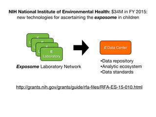 http://grants.nih.gov/grants/guide/rfa-ﬁles/RFA-ES-15-010.html
NIH National Institute of Environmental Health: $34M in FY 2015:

new technologies for ascertaining the exposome in children
E
LaboratoryE
LaboratoryE
LaboratoryE
Laboratory
E Data Center
•Data repository

•Analytic ecosystem

•Data standards
Exposome Laboratory Network
 