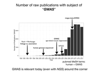 Number of raw publications with subject of
“GWAS”
0
1000
2000
3000
1994 1995 1996 1997 1998 1999 2000 2001 2002 2003 2004 2005 2006 2007 2008 2009 2010 2011 2012 2013
Year
NumberofPublications'GWAS'
pubmed MeSH terms:

human + GWAS
Risch + Merikangas
linkage vs. association
human genome sequenced
GWAS
age-related macular degeneration
mega-meta-GWAS
WTCCC
GWAS is relevant today (even with NGS) around the corner
 