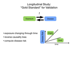 Longitudinal Study:
“Gold Standard” for Validation
•exposure changing through time

•reverse causality bias

•compute disease risk
time
Disease
?
Exposure
DiseaseRisk
[low]
[high]
 