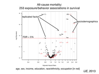 Adjusted Hazard Ratio
-log10(pvalue)
0.4 0.6 0.8 1.0 1.2 1.4 1.6 2.0 2.4 2.8
02468
1
2
3
4
5
67
1 Physical Activity
2 Does anyone smoke in home?
3 Cadmium
4 Cadmium, urine
5 Past smoker
6 Current smoker
7 trans-lycopene
(11) 1
2
3 4
5 6
78
9
10 1112
13 14
1516
1 age (10 year increment)
2 SES_1
3 male
4 SES_0
5 black
6 SES_2
7 SES_3
8 education_hs
9 other_eth
10 mexican
11 occupation_blue_semi
12 education_less_hs
13 occupation_never
14 occupation_blue_high
15 occupation_white_semi
16 other_hispanic
(69)
All-cause mortality:

253 exposure/behavior associations in survival
age, sex, income, education, race/ethnicity, occupation [in red]
FDR < 5%
sociodemographics
replicated factor
IJE, 2013
 
