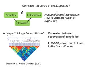 Correlation Structure of the Exposome?
Analogy: “Linkage Disequilibrium”
Identification of four novel T2DM loci
Our fast-track stage 2 genotyping confirmed the reported association
for rs7903146 (TCF7L2) on chromosome 10, and in addition iden-
tified significant associations for seven SNPs representing four new
T2DM loci (Table 1). In all cases, the strongest association for the
MAX statistic (see Methods) was obtained with the additive model.
The most significant of these corresponds to rs13266634, a non-
synonymous SNP (R325W) in SLC30A8, located in a 33-kb linkage
disequilibrium block on chromosome 8, containing only the 39 end
of this gene (Fig. 2a). SLC30A8 encodes a zinc transporter expressed
solely in the secretory vesicles of b-cells and is thus implicated in the
final stages of insulin biosynthesis, which involve co-crystallization
Table 1 | Confirmed association results
SNP Chromosome Position
(nucleotides)
Risk
allele
Major
allele
MAF
(case)
MAF
(ctrl)
Odds ratio
(het)
Odds ratio
(hom)
PAR ls Stage 2
pMAX
Stage 2 pMAX
(perm)
Stage 1
pMAX
Stage 1 pMAX
(perm)
Nearest
gene
rs7903146 10 114,748,339 T C 0.406 0.293 1.65 6 0.19 2.77 6 0.50 0.28 1.0546 1.5 3 10234
,1.0 3 1027
3.2 3 10217
,3.3 3 10210
TCF7L2
rs13266634 8 118,253,964 C C 0.254 0.301 1.18 6 0.25 1.53 6 0.31 0.24 1.0089 6.1 3 1028
5.0 3 1027
2.1 3 1025
1.8 3 1025
SLC30A8
rs1111875 10 94,452,862 G G 0.358 0.402 1.19 6 0.19 1.44 6 0.24 0.19 1.0069 3.0 3 1026
7.4 3 1026
9.1 3 1026
7.3 3 1026
HHEX
rs7923837 10 94,471,897 G G 0.335 0.377 1.22 6 0.21 1.45 6 0.25 0.20 1.0065 7.5 3 1026
2.2 3 1025
3.4 3 1026
2.5 3 1026
HHEX
rs7480010 11 42,203,294 G A 0.336 0.301 1.14 6 0.13 1.40 6 0.25 0.08 1.0041 1.1 3 1024
2.9 3 1024
1.5 3 1025
1.2 3 1025
LOC387761
rs3740878 11 44,214,378 A A 0.240 0.272 1.26 6 0.29 1.46 6 0.33 0.24 1.0046 1.2 3 1024
2.8 3 1024
1.8 3 1025
1.3 3 1025
EXT2
rs11037909 11 44,212,190 T T 0.240 0.271 1.27 6 0.30 1.47 6 0.33 0.25 1.0045 1.8 3 1024
4.5 3 1024
1.8 3 1025
1.3 3 1025
EXT2
rs1113132 11 44,209,979 C C 0.237 0.267 1.15 6 0.27 1.36 6 0.31 0.19 1.0044 3.3 3 1024
8.1 3 1024
3.7 3 1025
2.9 3 1025
EXT2
Significant T2DM associations were confirmed for eight SNPs in five loci. Allele frequencies, odds ratios (with 95% confidence intervals) and PAR were calculated using only the stage 2 data. Allele
frequencies in the controls were very close to those reported for the CEU set (European subjects genotyped in the HapMap project). Induced sibling recurrent risk ratios (ls) were estimated using
stage 2 genotype counts for the control subjects and assuming a T2DM prevalence of 7% in the French population. hom, homozygous; het, heterozygous; major allele, the allele with the higher
frequency in controls; pMAX, P-value of the MAX statistic from the x2
distribution; pMAX (perm), P-value of the MAX statistic from the permutation-derived empirical distribution (pMAX and
pMAX (perm) are adjusted for variance inflation); risk allele, the allele with higher frequency in cases compared with controls.
*
*
*
0
2
4
–log10[P]
–log10[P]*
4954642sr
2373971sr
3373971sr
445409sr
8012261sr
3349941sr
883429sr
2019462sr
0349941sr
90350501sr
036169sr
0415007sr
2225991sr
6136642sr
8136642sr
1869646sr
8798751sr
04928201sr
3926642sr
5926642sr
43666231sr
9926642sr
2954642sr
01350501sr
5769646sr
4577187sr
4769646sr
41350501sr
5784931sr
2173387sr
39250501sr
5050007sr
7492602sr
1255051sr
156868sr
4373387sr
4784931sr
7501107sr
2697402sr
91518711sr
6461001sr
29250501sr
5889103sr
8669646sr
0889103sr
4688392sr
SLC30A8 IDE HHEXKIF11
**
**
**
0
2
4
* *
5470942sr
7602242sr
28178111sr
1570942sr
2394424sr
8838141sr
76029511sr
37178111sr
2945391sr
2608842sr
64690501sr
1537942sr
2950249sr
0339351sr
1708842sr
195749sr
4037942sr
1137942sr
7383297sr
5781111sr
9275722sr
9537197sr
6342097sr
0383856sr
0990707sr
4184197sr
19028801sr
9125722sr
88028801sr
1974064sr
5374283sr
53465221sr
6283856sr
5058573sr
3679991sr
1118097sr
3491242sr
46078111sr
06078111sr
7912381sr
3148707sr
0283856sr
52078111sr
5227373sr
0491242sr
2369412sr
2297881sr
662155sr
7790197sr
44068701sr
35075221sr
5826807sr
7851092sr
9409522sr
–log10[P]
–log10[P]
EXT2 ALX4
0
2
4
*** * **
0
2
4
LOC387761
a b
c d
NATURE|Vol 445|22 February 2007 ARTICLES
Sladek et al., Nature Genetics (2007)
Correlation between
occurrence of genetic loci

In GWAS, allows one to trace
to the “causal” locus.
Independence of association:

How to untangle “web” of
exposure?
β-carotene hydrocarbons
γ-tocopherol
ρ
 