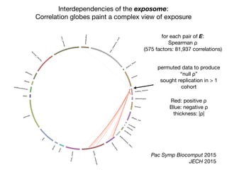 Interdependencies of the exposome:
Correlation globes paint a complex view of exposure
Red: positive ρ

Blue: negative ρ

thickness: |ρ|
permuted data to produce

“null ρ”

sought replication in > 1
cohort
Pac Symp Biocomput 2015

JECH 2015
for each pair of E:

Spearman ρ

(575 factors: 81,937 correlations)
 
