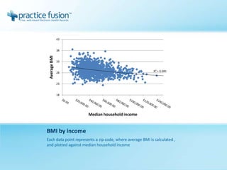 BMI by income Each data point represents a zip code, where average BMI is calculated , and plotted against median household income 