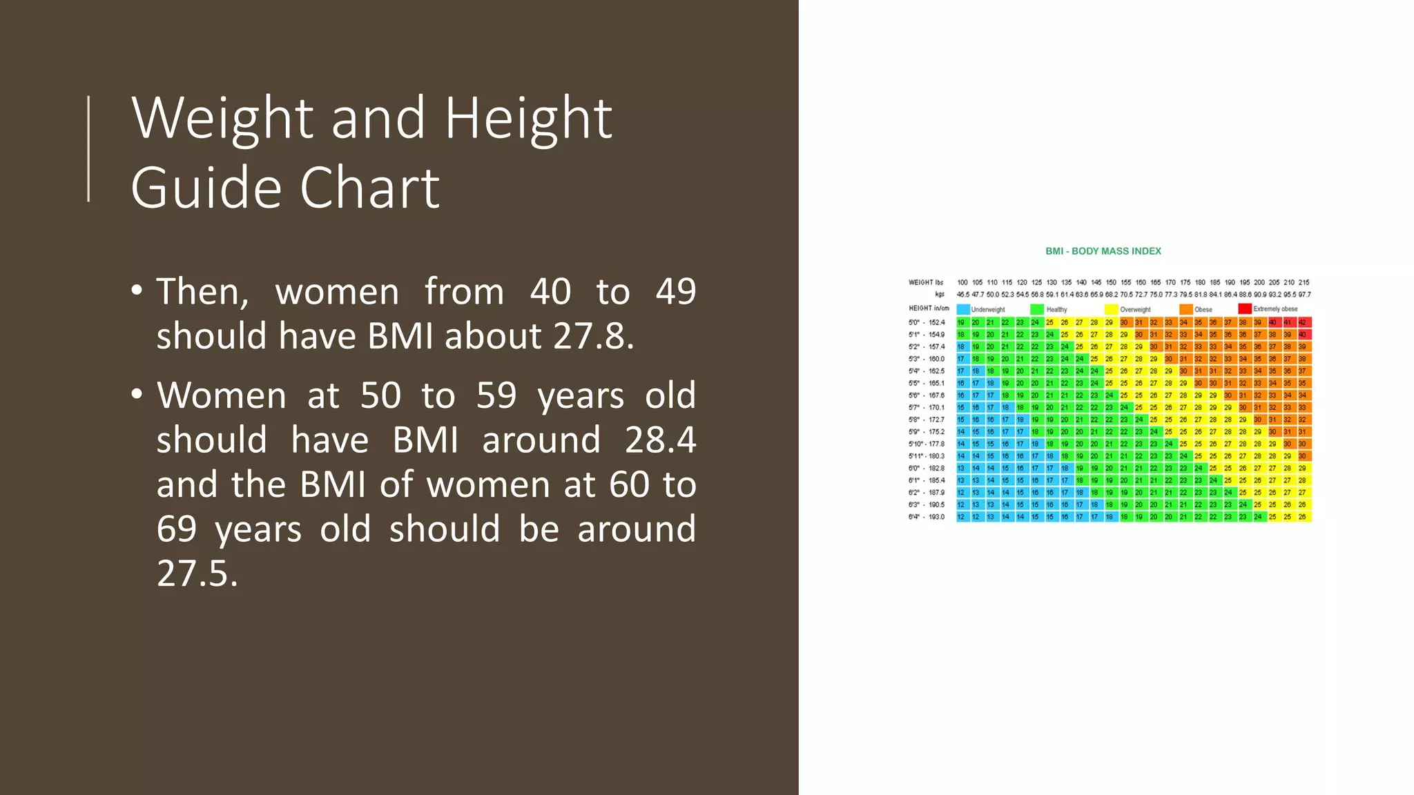 The image presents a 'Weight and Height Guide Chart' focused on BMI recommendations for women across different age groups, showing a large grid with color-coded BMI categories.