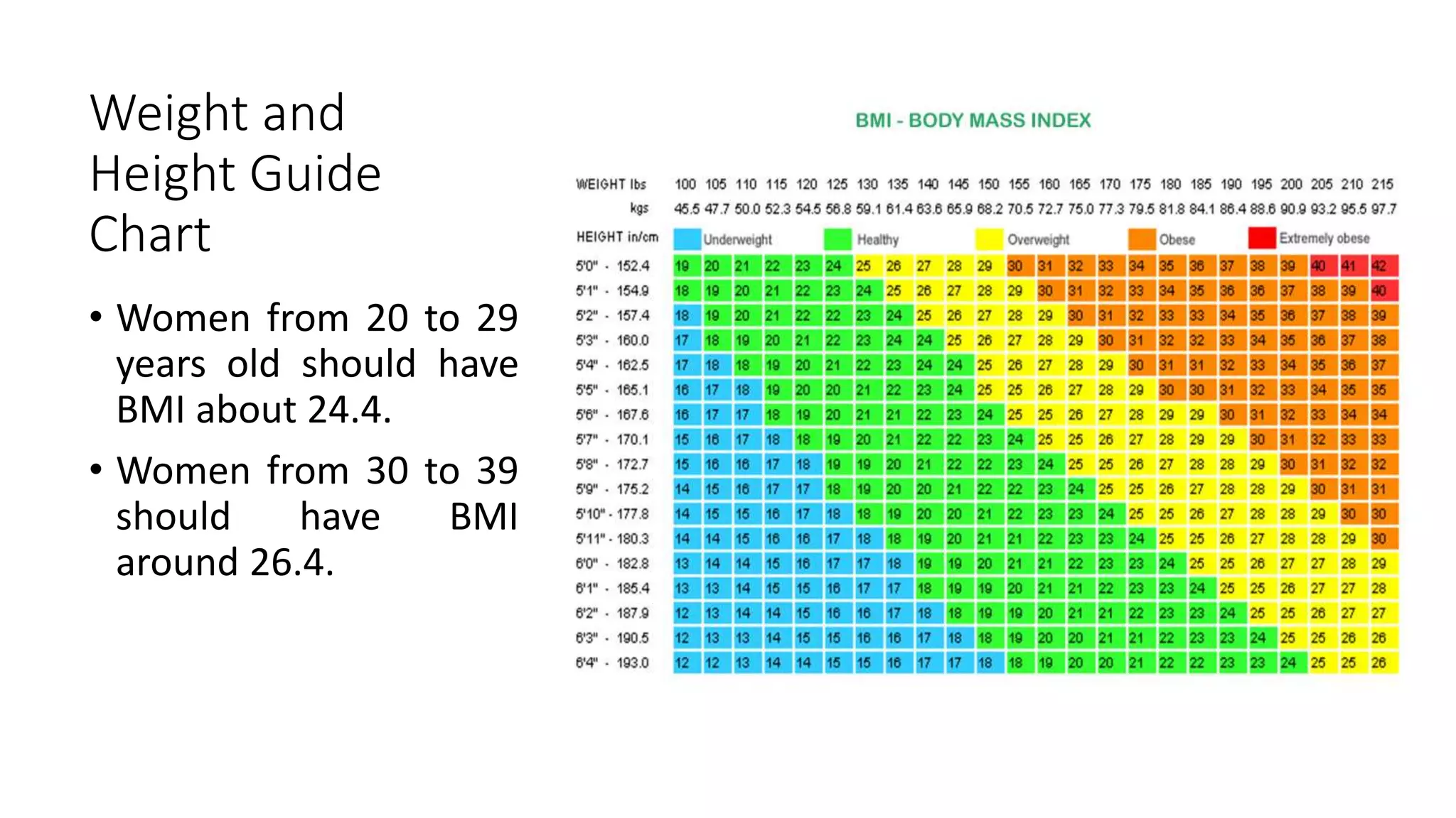 BMI Chart for Women by Age and Height Weight and Height Guide Chart PPT