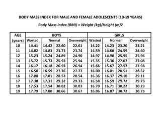 BODY MASS INDEX FOR MALE AND FEMALE ADOLESCENTS (10-19 YEARS)
Body Mass Index (BMI) = Weight (kg)/Height (m)2
AGE BOYS GIRLS
(years) Wasted Normal Overweight Wasted Normal Overweight
10 14.41 14.42 22.60 22.61 14.22 14.23 23.20 23.21
11 14.82 14.83 23.73 23.74 14.59 14.60 24.59 24.60
12 15.23 15.24 24.89 24.90 14.97 14.98 25.95 25.96
13 15.72 15.73 25.93 25.94 15.35 15.36 27.07 27.08
14 16.17 16.18 26.93 26.94 15.66 15.67 27.97 27.98
15 16.58 16.59 27.76 27.77 16.00 16.01 28.51 28.52
16 17.00 17.01 28.53 28.54 16.36 16.37 29.10 29.11
17 17.30 17.31 29.32 29.33 16.58 16.59 29.72 29.73
18 17.53 17.54 30.02 30.03 16.70 16.71 30.22 30.23
19 17.79 17.80 30.66 30.67 16.86 16.87 30.72 30.73
 