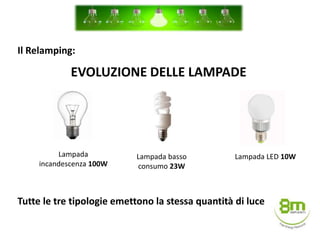 EVOLUZIONE DELLE LAMPADE
Lampada
incandescenza 100W
Lampada basso
consumo 23W
Lampada LED 10W
Tutte le tre tipologie emettono la stessa quantità di luce
Il Relamping:
 