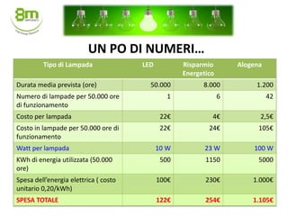 UN PO DI NUMERI…
Tipo di Lampada LED Risparmio
Energetico
Alogena
Durata media prevista (ore) 50.000 8.000 1.200
Numero di lampade per 50.000 ore
di funzionamento
1 6 42
Costo per lampada 22€ 4€ 2,5€
Costo in lampade per 50.000 ore di
funzionamento
22€ 24€ 105€
Watt per lampada 10 W 23 W 100 W
KWh di energia utilizzata (50.000
ore)
500 1150 5000
Spesa dell’energia elettrica ( costo
unitario 0,20/kWh)
100€ 230€ 1.000€
SPESA TOTALE 122€ 254€ 1.105€
 