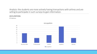 Analysis: the students are more actively having transactions with airlines and are
willing to participate in such surveys to gain information.
0
2
4
6
8
10
12
14
16
18
Business Men Professionals service students Retired
occupation
occupation
OCCUPATION:
45 responses
 