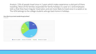 Analysis: 23% of people travel once in 2 years which makes experience a vital part of there
travelling. Most of the families responded for family holidays in a year or 2 and employees
told us that they have irregular travel plans and are more likely to travel once in a week or so.
The 42% belongs to the college students who go back home in holidays.
23%
42%
26%
9%
once in a week once in 6 months yearly once in 2 years
 