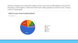 Analysis: people are trusting the indigo airlines most due to affordability and also the
frequency of the flights in domestic terminals makes people trust them more. Vistara
is the 2nd preferable.
 