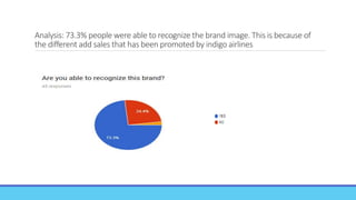 Analysis: 73.3% people were able to recognize the brand image. This is because of
the different add sales that has been promoted by indigo airlines
 