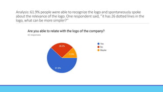 Analysis: 61.9% people were able to recognize the logo and spontaneously spoke
about the relevance of the logo. One respondent said, ‘’it has 26 dotted lines in the
logo, what can be more simpler?’’
 
