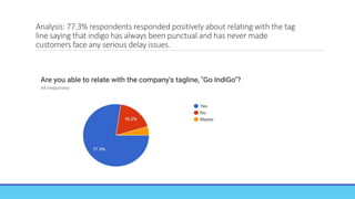 Analysis: 77.3% respondents responded positively about relating with the tag
line saying that indigo has always been punctual and has never made
customers face any serious delay issues.
 