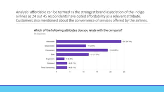Analysis: affordable can be termed as the strongest brand association of the Indigo
airlines as 24 out 45 respondents have opted affordability as a relevant attribute.
Customers also mentioned about the convenience of services offered by the airlines.
 