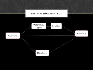 DISTRIBUTION STRATEGY
Company
Warehouse/
Depots
Resellers
Customer
Distributor
12
 