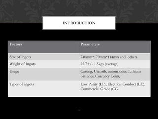 Factors Parameters
Size of ingots 740mm*170mm*114mm and others
Weight of ingots 22.7+/- 1.5kgs (average)
Usage Casting, Utensils, automobiles, Lithium
batteries, Currency Coins,
Types of ingots Low Purity (LP), Electrical Conduct (EC),
Commercial Grade (CG)
INTRODUCTION
3
 