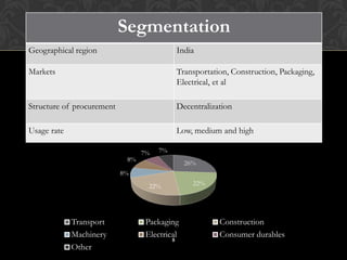 26%
22%22%
8%
8%
7% 7%
Transport Packaging Construction
Machinery Electrical Consumer durables
Other
Segmentation
Geographical region India
Markets Transportation, Construction, Packaging,
Electrical, et al
Structure of procurement Decentralization
Usage rate Low, medium and high
8
 