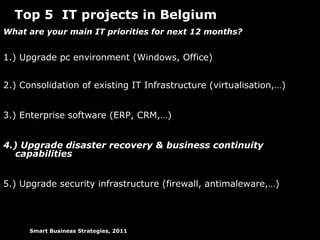 Top 5 IT projects in Belgium
What are your main IT priorities for next 12 months?


1.) Upgrade pc environment (Windows, Office)


2.) Consolidation of existing IT Infrastructure (virtualisation,…)


3.) Enterprise software (ERP, CRM,…)


4.) Upgrade disaster recovery & business continuity
   capabilities


5.) Upgrade security infrastructure (firewall, antimaleware,…)




      Smart Business Strategies, 2011
 