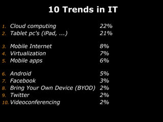 10 Trends in IT
1. Cloud computing             22%
2. Tablet pc's (iPad, ...)     21%

3. Mobile Internet             8%
4. Virtualization              7%
5. Mobile apps                 6%

6.  Android                     5%
7. Facebook                     3%
8. Bring Your Own Device (BYOD) 2%
9. Twitter                      2%
10. Videoconferencing           2%
 