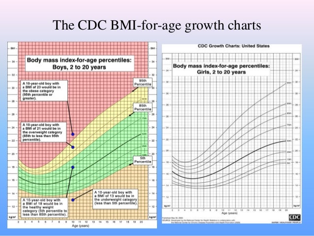 Distribution of percentiles of bmi according to age and sex