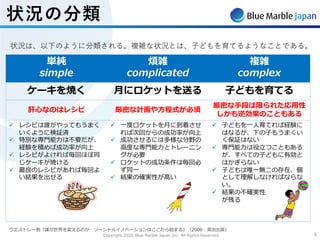 Copyright 2020 Blue Marble Japan Inc. All Rights Reserved. 99
状況の分類
単純
simple
煩雑
complicated
複雑
complex
ケーキを焼く ⽉にロケットを送る ⼦どもを育てる
肝⼼なのはレシピ 厳密な計画や⽅程式が必須
厳密な⼿段は限られた応⽤性
しかも逆効果のこともある
ü レシピは誰がやってもうまく
いくように検証済
ü 特別な専⾨能⼒は不要だが、
経験を積めば成功率が向上
ü レシピがよければ毎回ほぼ同
じケーキが焼ける
ü 最良のレシピがあれば毎回よ
い結果を出せる
ü ⼀度ロケットを⽉に到着させ
れば次回からの成功率が向上
ü 成功させるには多様な分野の
⾼度な専⾨能⼒とトレーニン
グが必要
ü ロケットの成功条件は毎回必
ず同⼀
ü 結果の確実性が⾼い
ü ⼦どもを⼀⼈育てれば経験に
はなるが、下の⼦もうまくい
く保証はない
ü 専⾨能⼒は役⽴つこともある
が、すべての⼦どもに有効と
はかぎらない
ü ⼦どもは唯⼀無⼆の存在、個
として理解しなければならな
い。
ü 結果の不確実性
が残る
ウエストレー他『誰が世界を変えるのか ソーシャルイノベーションはここから始まる』（2008︓英治出版）
状況は、以下のように分類される。複雑な状況とは、⼦どもを育てるようなことである。
 