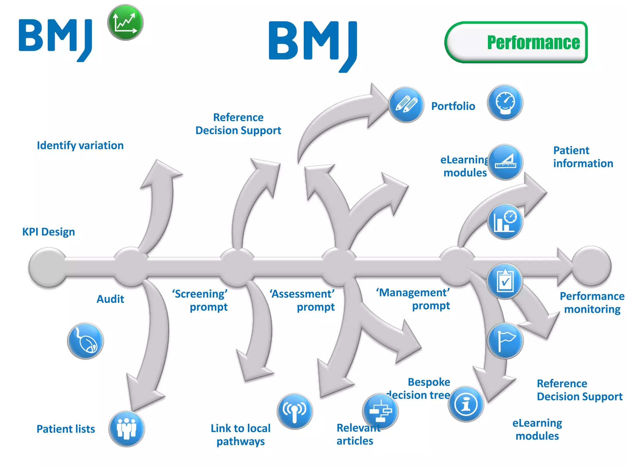Identify variation
KPI Design
Audit ‘Screening’
prompt
‘Assessment’
prompt
Patient lists
Portfolio
Reference
Decision Support
eLearning
modules
‘Management’
prompt
Bespoke
decision tree
Reference
Decision Support
eLearning
modules
Link to local
pathways
Performance
monitoring
Patient
information
Relevant
articles
Performance
 