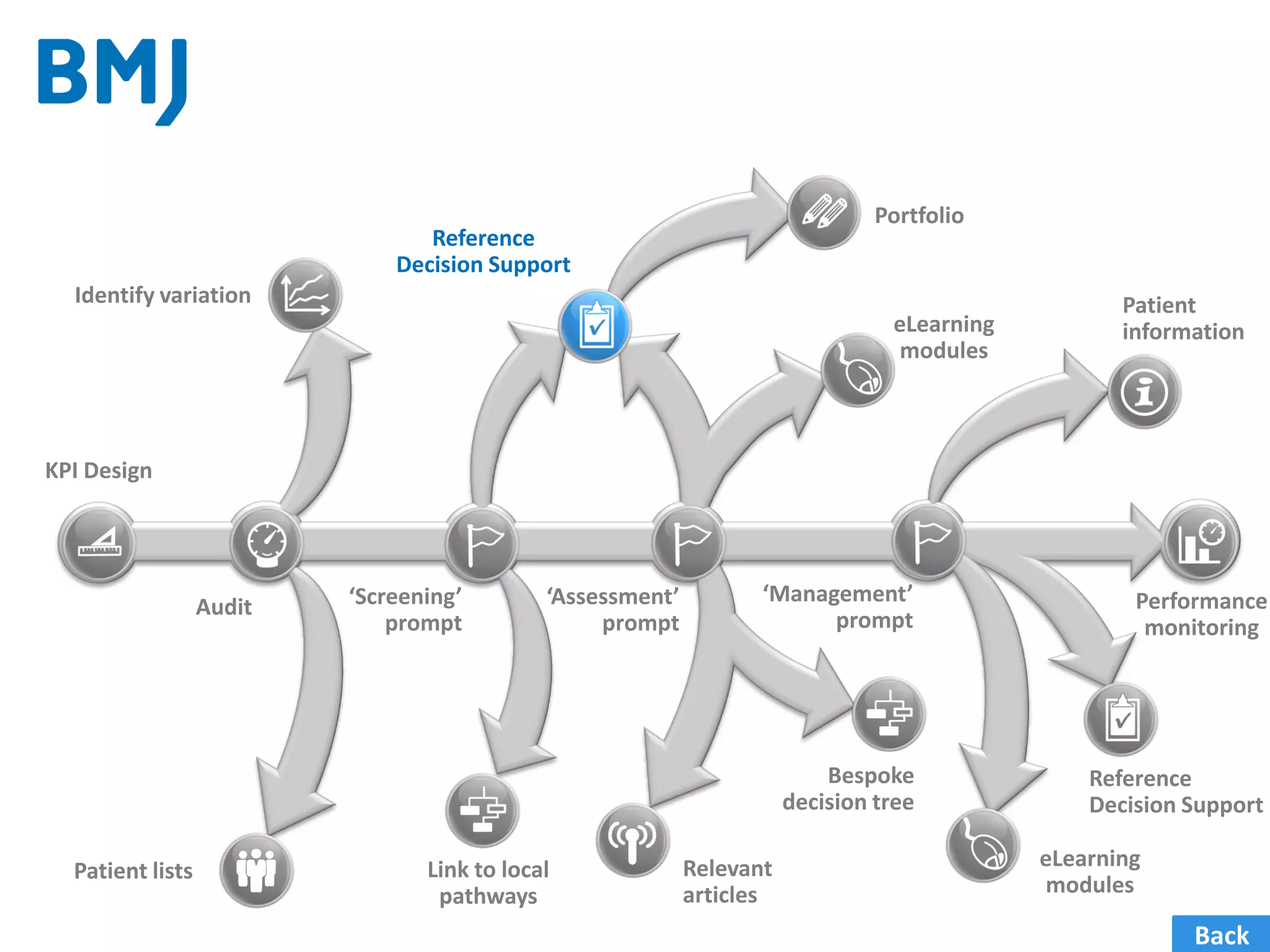 Back
Audit ‘Screening’
prompt
‘Assessment’
prompt
Patient lists
Portfolio
Reference
Decision Support
eLearning
modules
‘Management’
prompt
Bespoke
decision tree
Reference
Decision Support
eLearning
modules
Link to local
pathways
Performance
monitoring
Relevant
articles
Patient
information
KPI Design
Identify variation
 