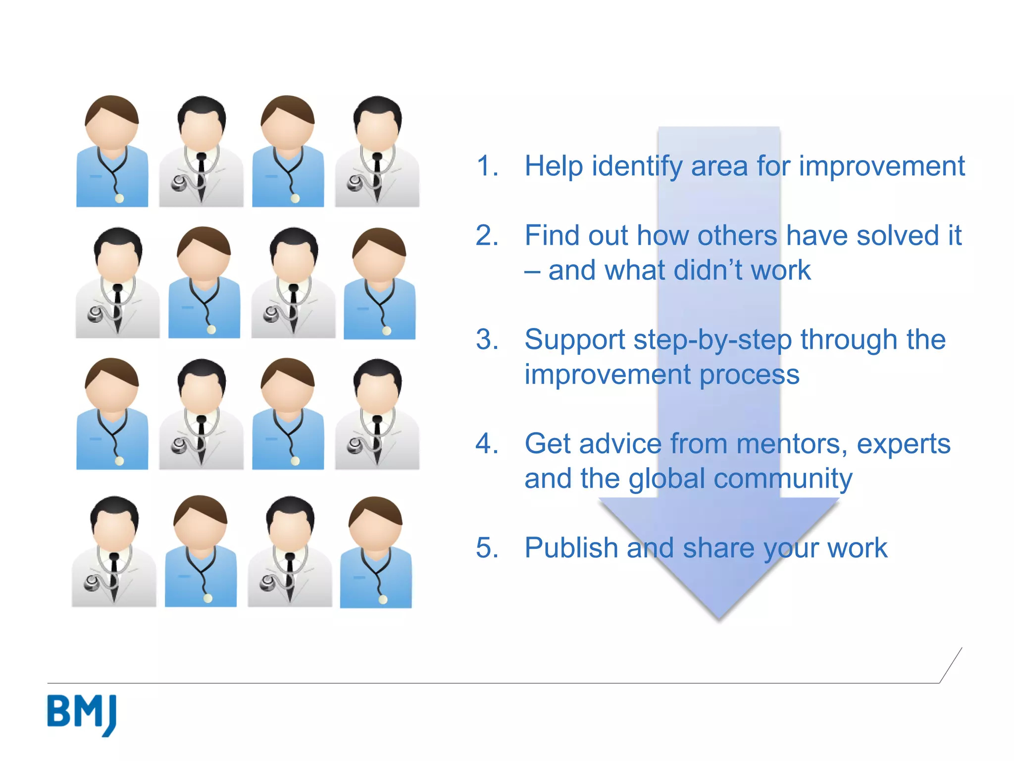 1. Help identify area for improvement
2. Find out how others have solved it
– and what didn’t work
3. Support step-by-step through the
improvement process
4. Get advice from mentors, experts
and the global community
5. Publish and share your work
 